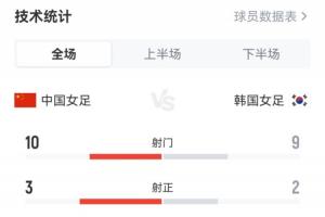 中国女足对抗韩国：全场射门比10-9，射正3-2，控球率五五开，黄牌数4-0领先
