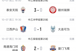 乙级联赛战报：大连队以1比0击败江西庐山，领先前五名仅两分差距！泰安天贶队以3比0大比分取胜