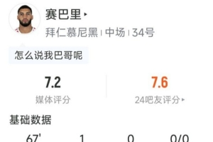赛巴里表现抢眼：一球进账，射门六次命中两球，成功断球一次，个人评分高达7.2分