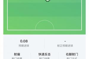 维尔茨全场表现：射门2次无一命中，控球失误17次，得分6.6分