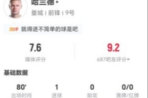 哈兰德展现惊人状态，射进两球错失一机会，防守端表现卓越，评分高达7.6分，与对手激烈交锋！