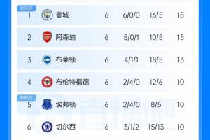 英超战报：蓝月亮以3分优势领先，阿森纳紧随其后居次席；红魔排名跌至第十三，考文垂成功逃离降级危机升至第十四